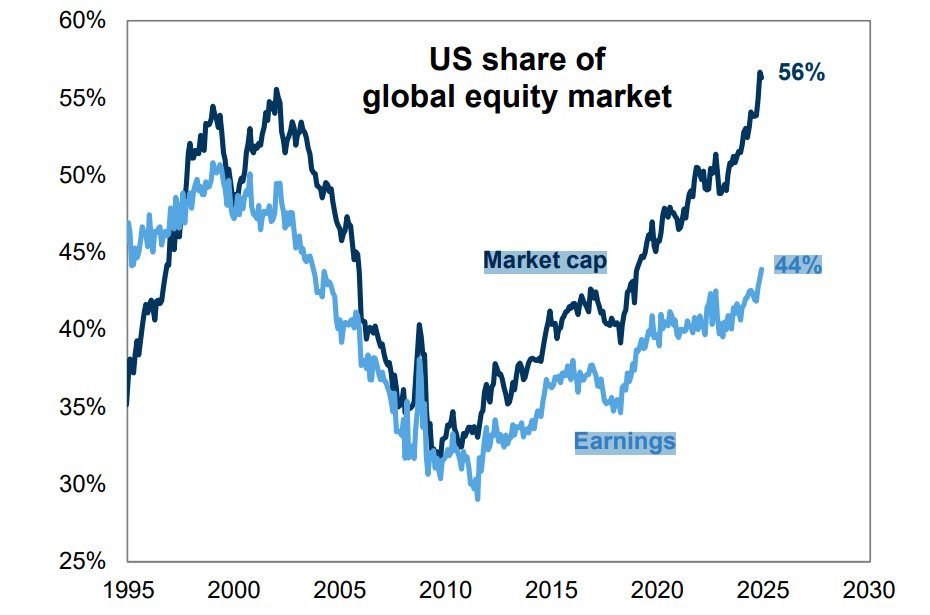 US Share of Global Equity Market