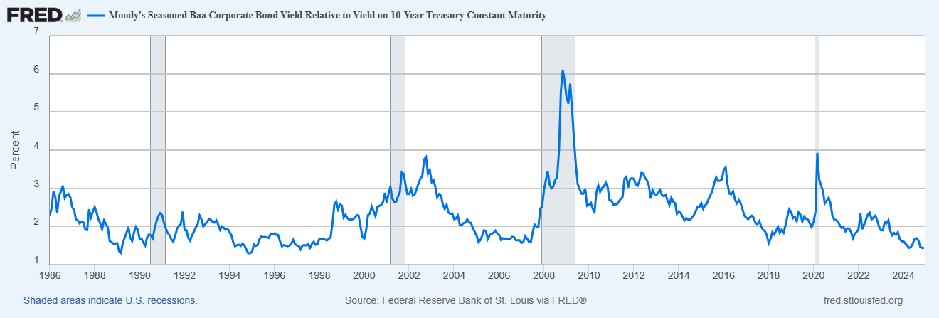 Moody's Seasoned Baa Corporate Bond Yield