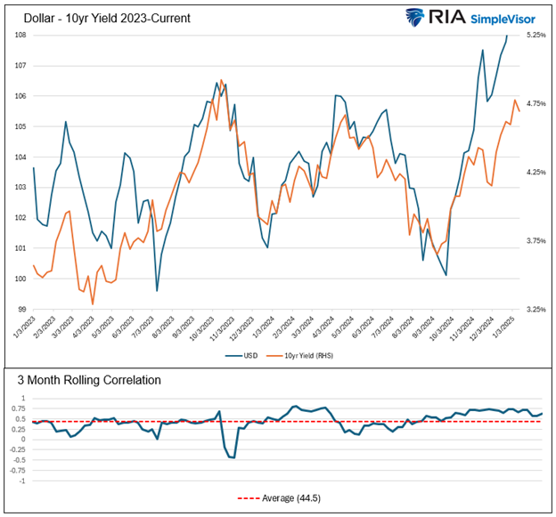 Dollar-10-Yr Yields-2023-Current