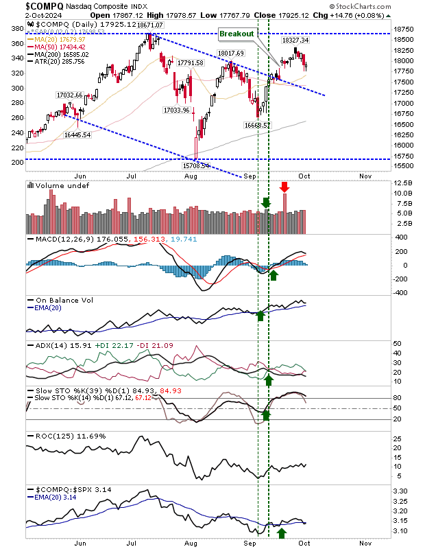 COMPQ-Daily Chart