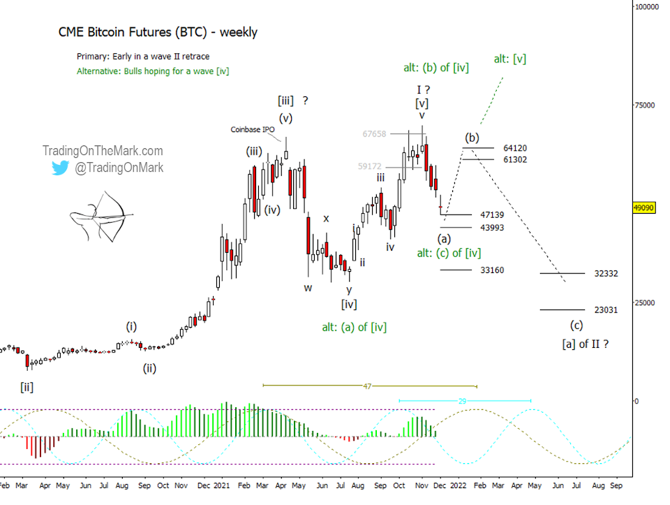 Bitcoin Futures Weekly Chart