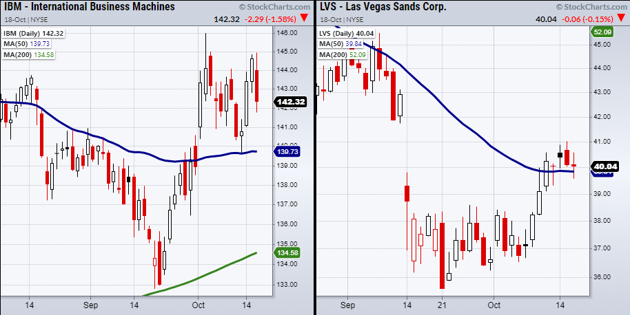 IBM & LVS Daily Chart