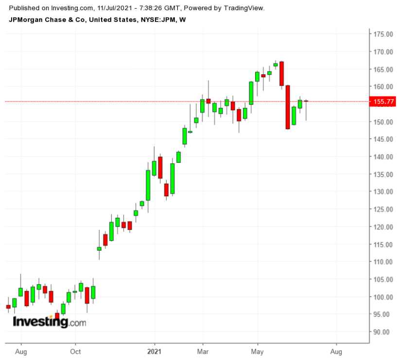 （JPM周线图来自英为财情Investing.com）