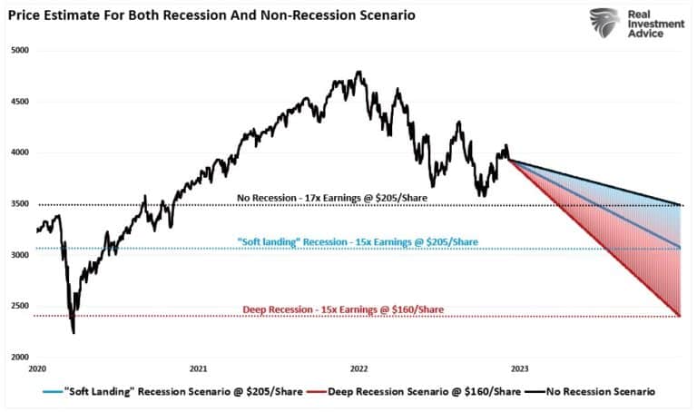 S&P 500 Recession Deep Recession Price Forecast