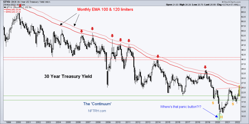 US 30-Year Treasury Yield Monthly Chart