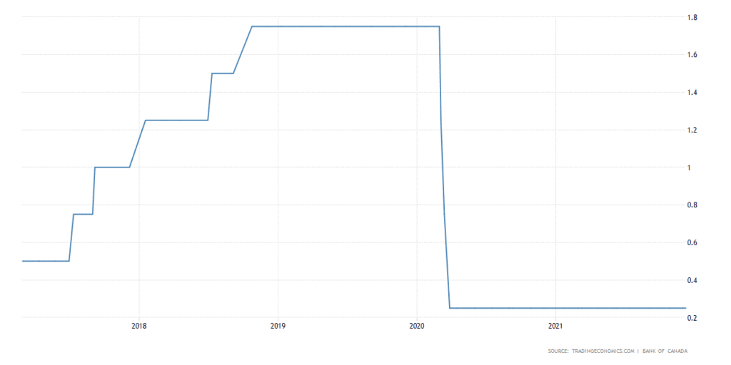 BoC interest rates.