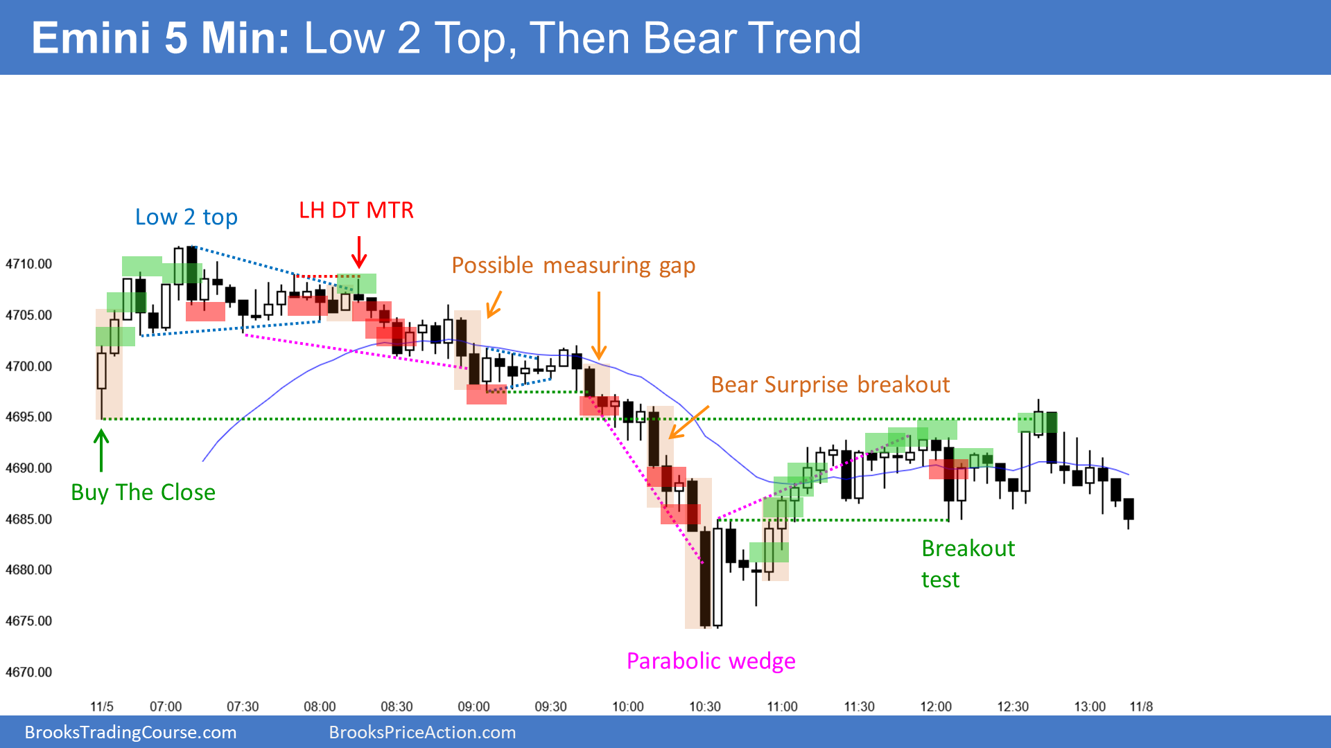 E-mini S&P 500 Chart