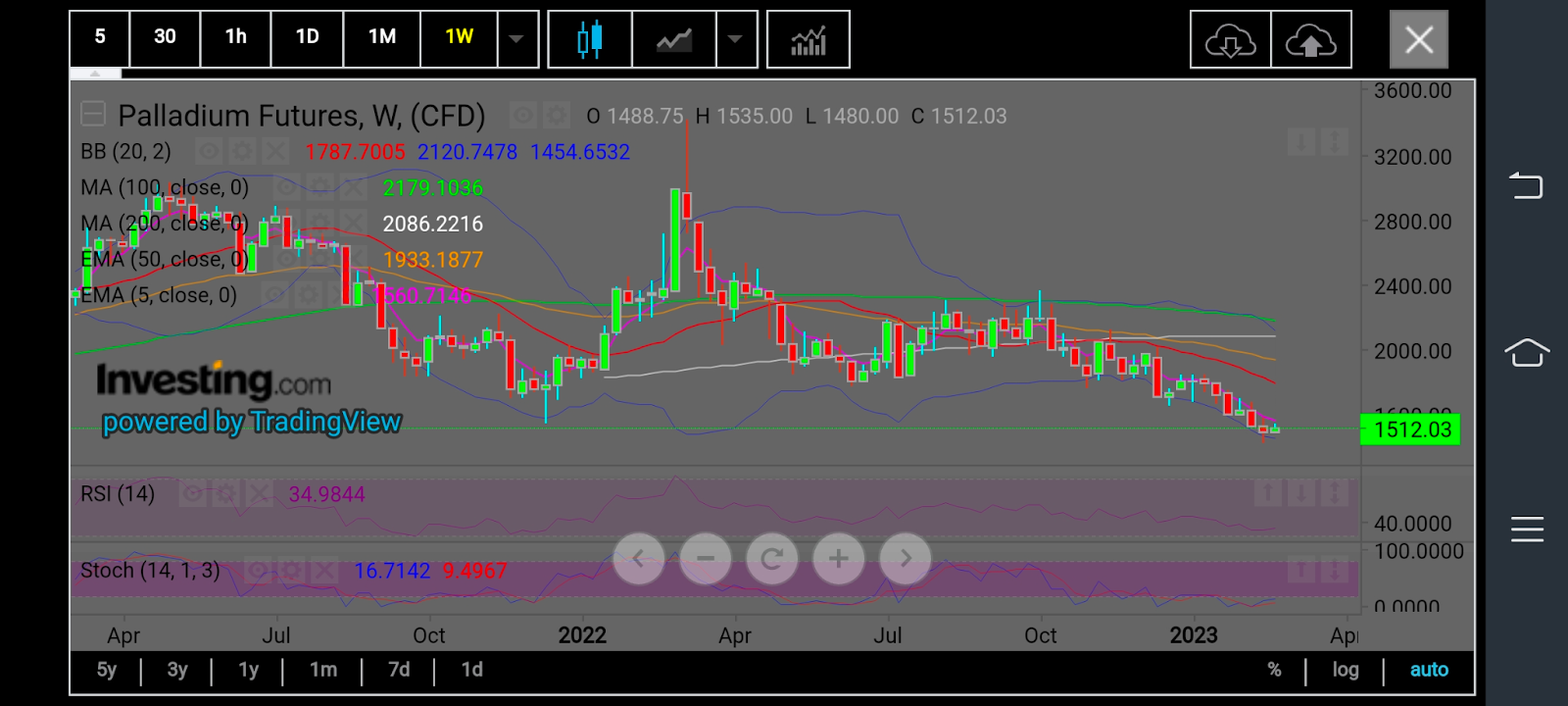 Palladium Weekly Chart