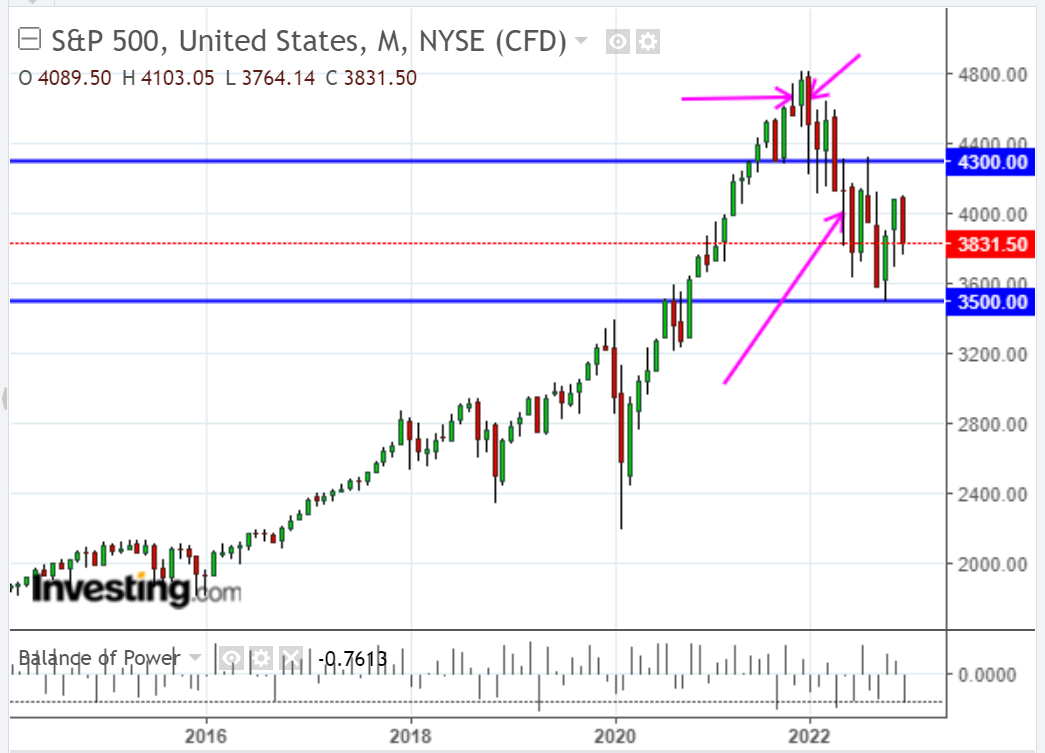 SP 500 trading result for 2022