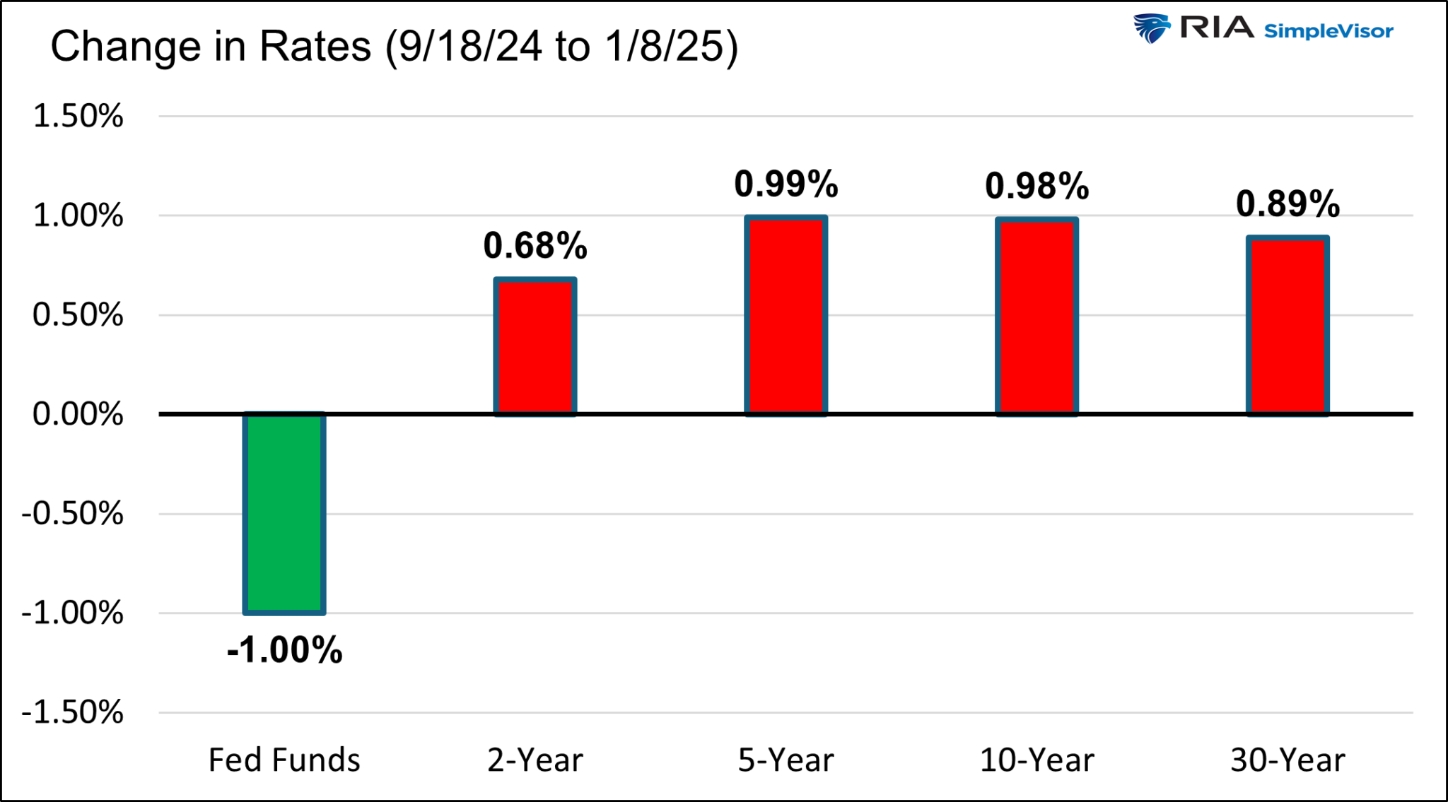 Rate Changes