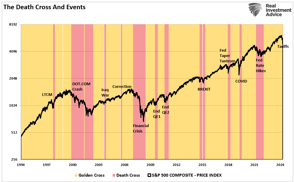 50-200-DMA-Death Cross and Events