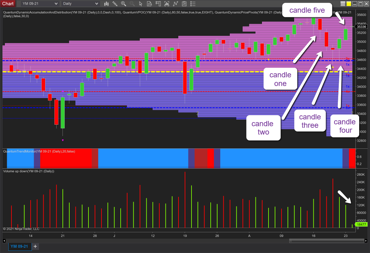 YM Daily Chart