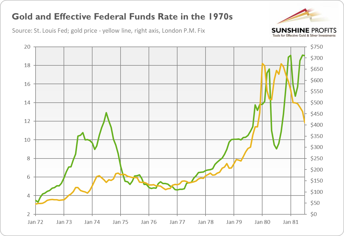 Gold And Effective Federal Funds Rate