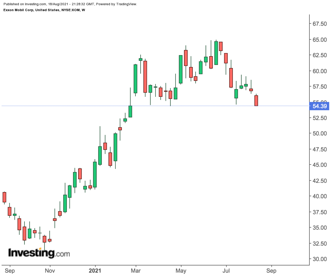 Exxon Haftalık Grafik