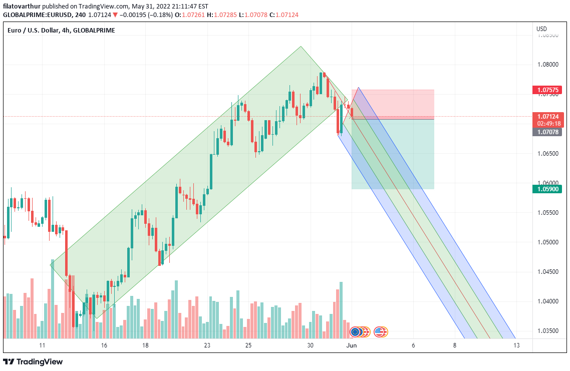 EUR/USD 4-hour chart technical analysis.