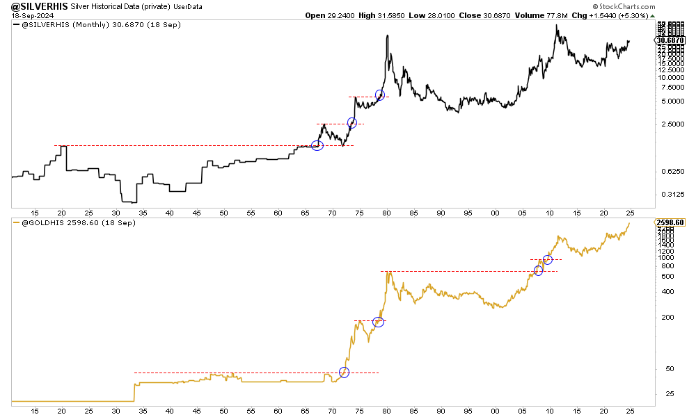 SilverHIS Monthly Chart