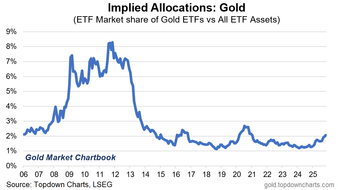 Implied Allocations-Gold