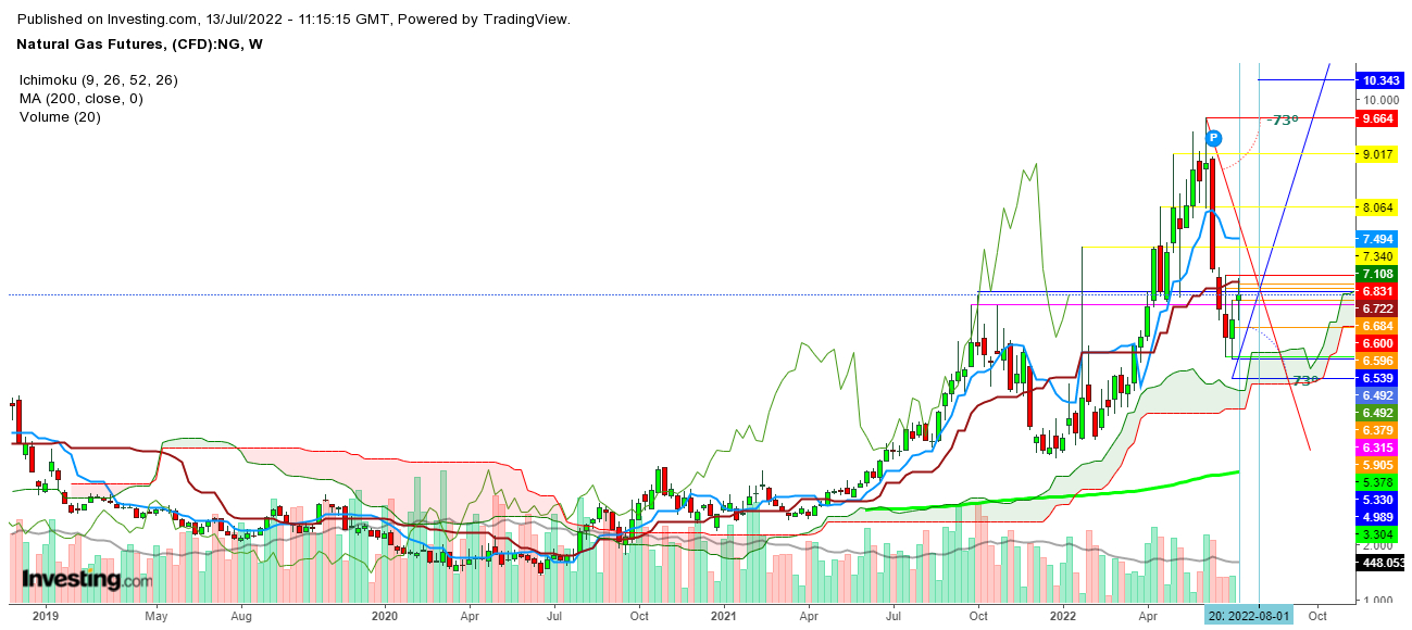 Natural gas futures weekly chart.