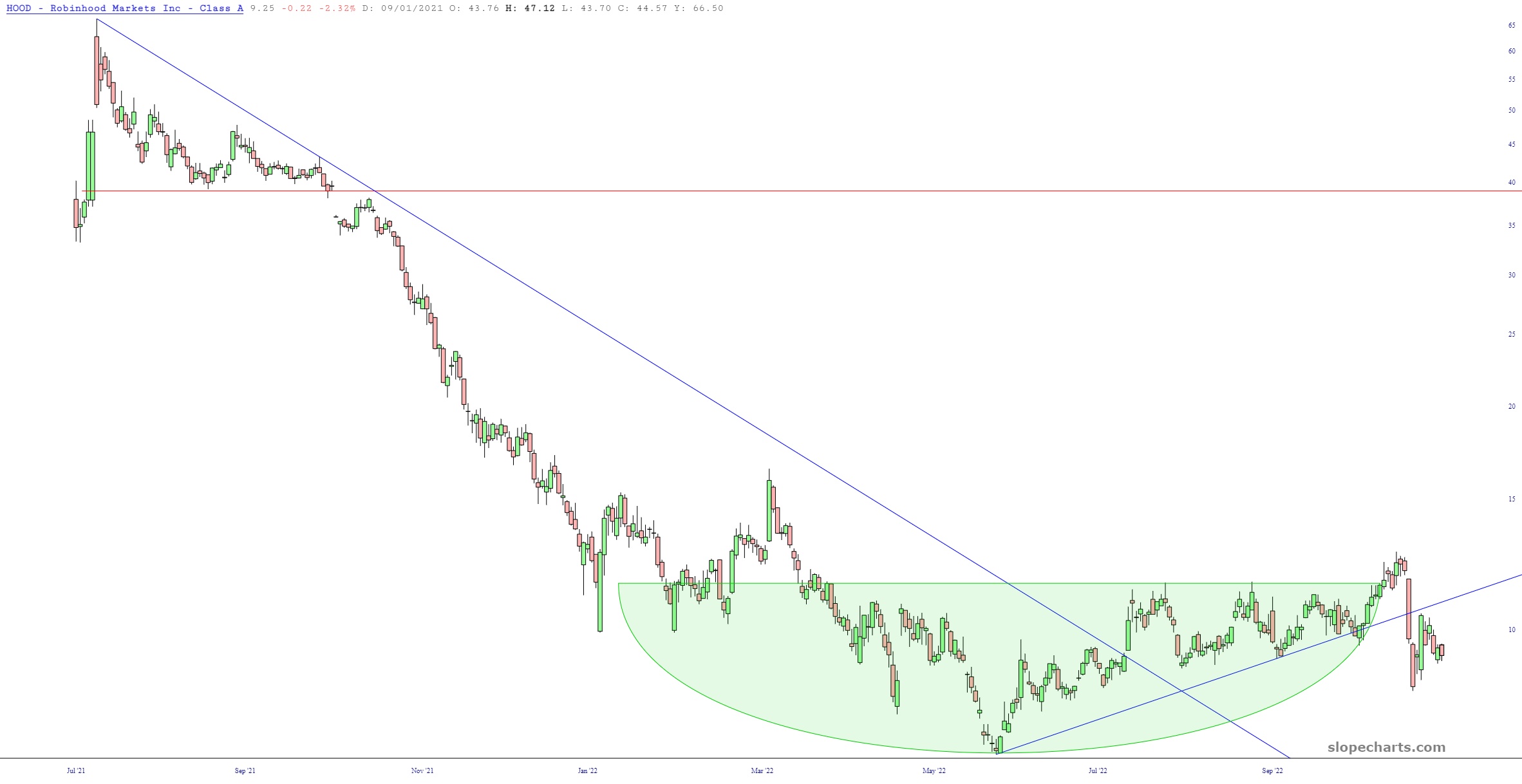 HOOD (Robinhood) Chart