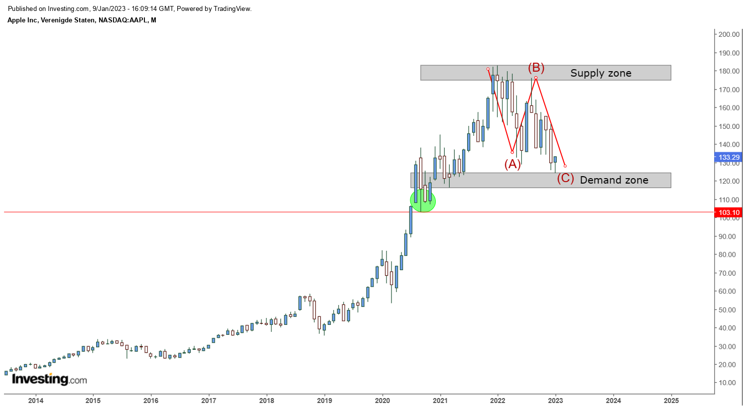 Apple's First Attempt to End Corrective Pattern