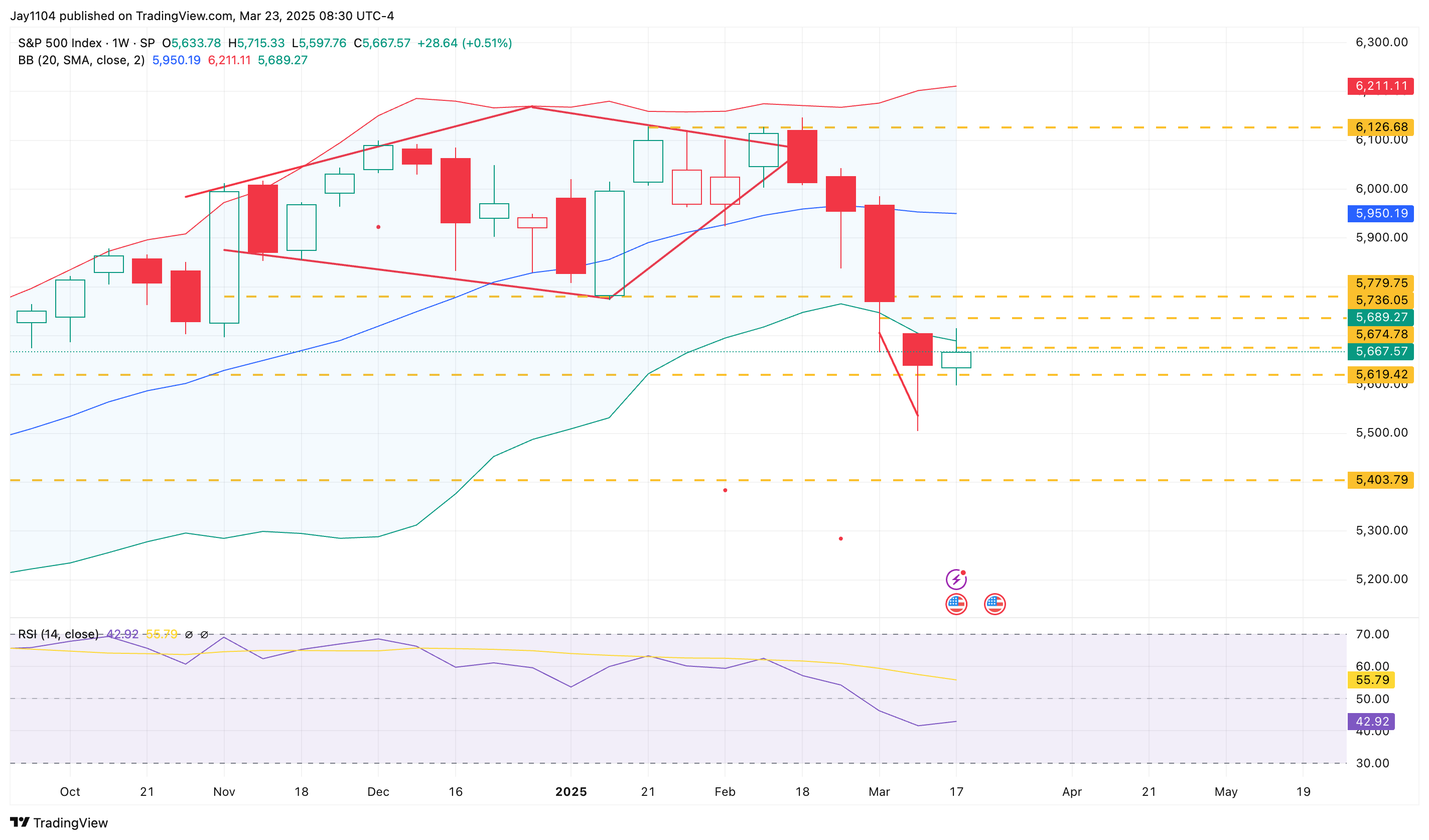 S&P 500 Index-Weekly Chart