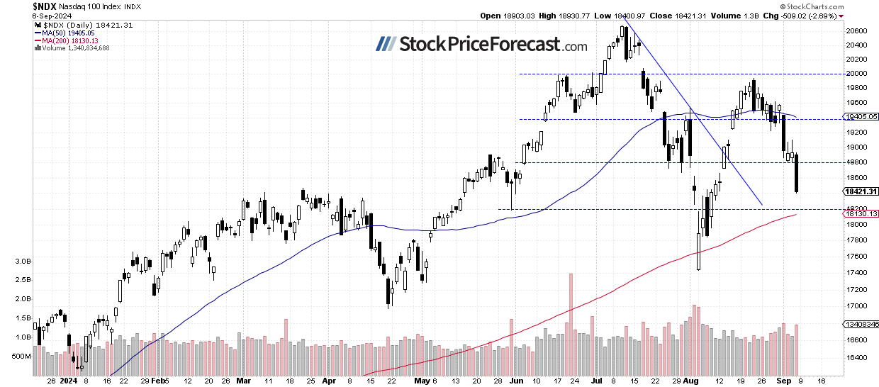 NDX 100-Daily Chart