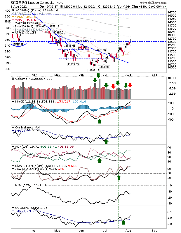 COMPQ Daily Chart