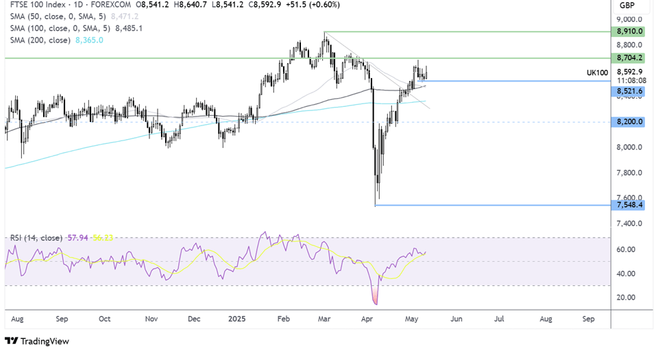 FTSE-100-Daily Chart