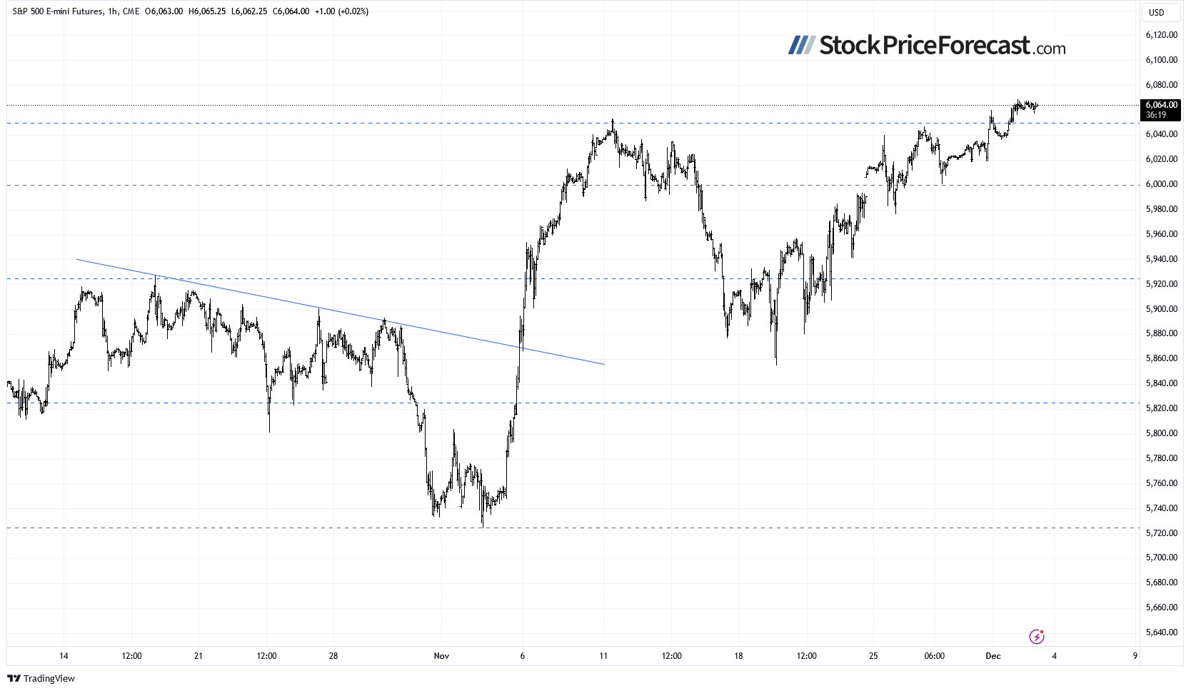 S&P 500 Futures-Hourly Chart