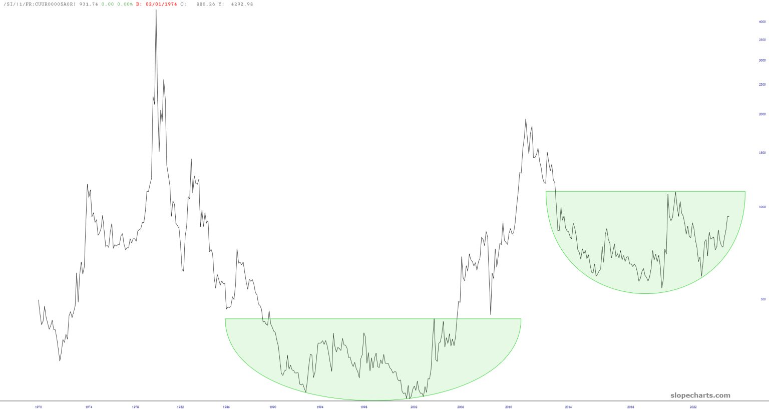 Silver vs CPI Chart