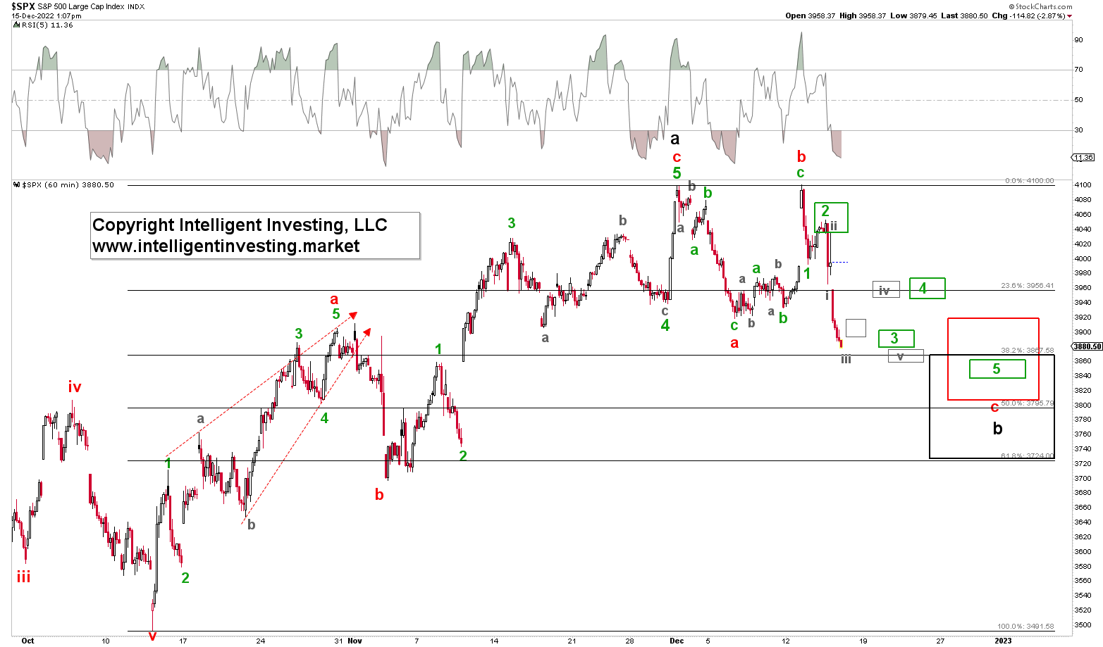 S&P 500 1-Hour Chart