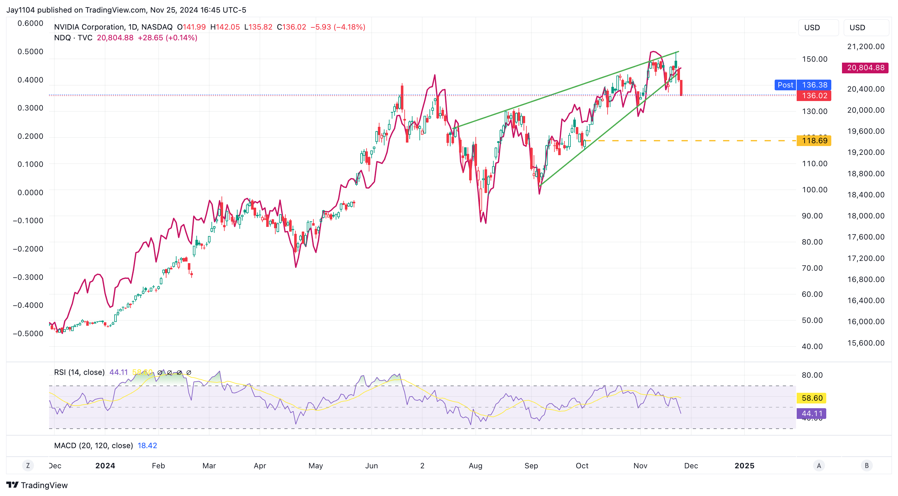 Nasdaq 100 Chart