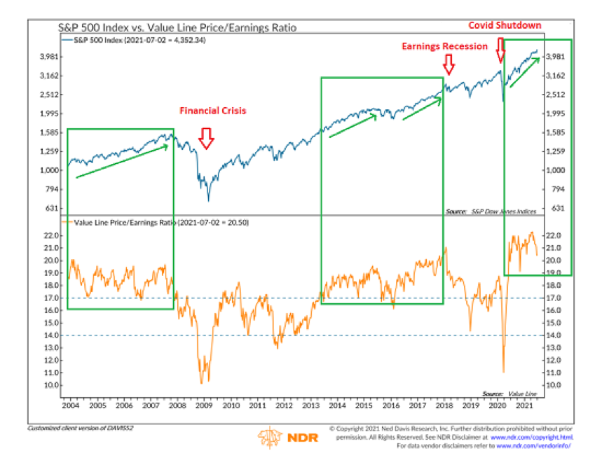 S&P 500 And Value Line/Earnings Ratio