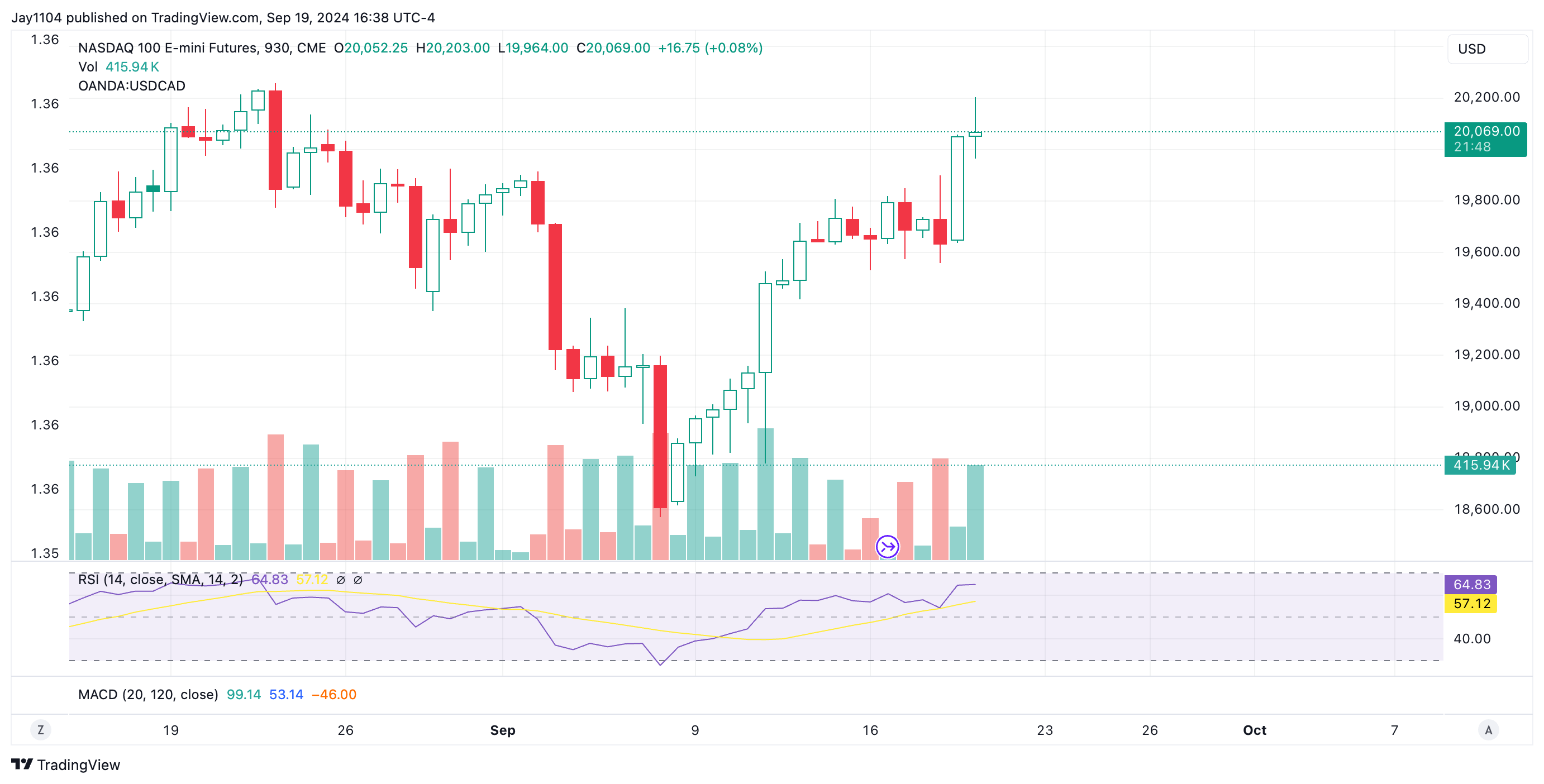 График фьючерсов Nasdaq