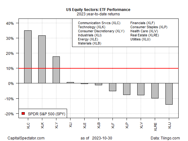 US Equity Sector YTD Returns
