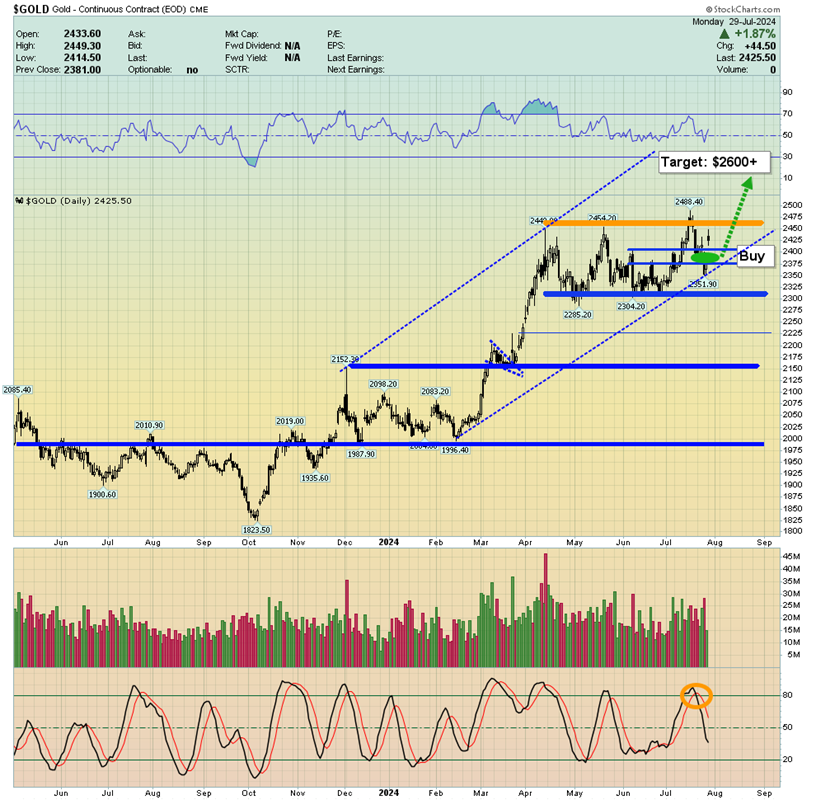 Gold Daily Chart