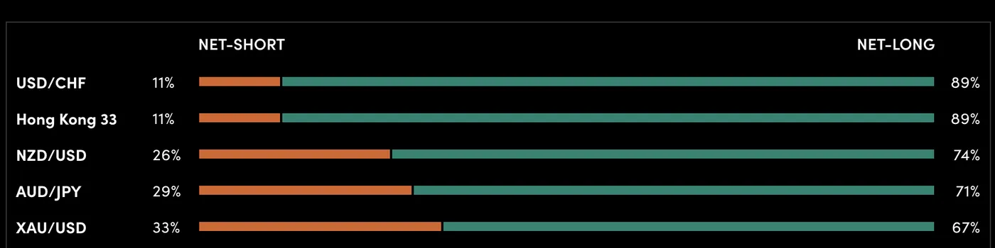 Client Sentiment
