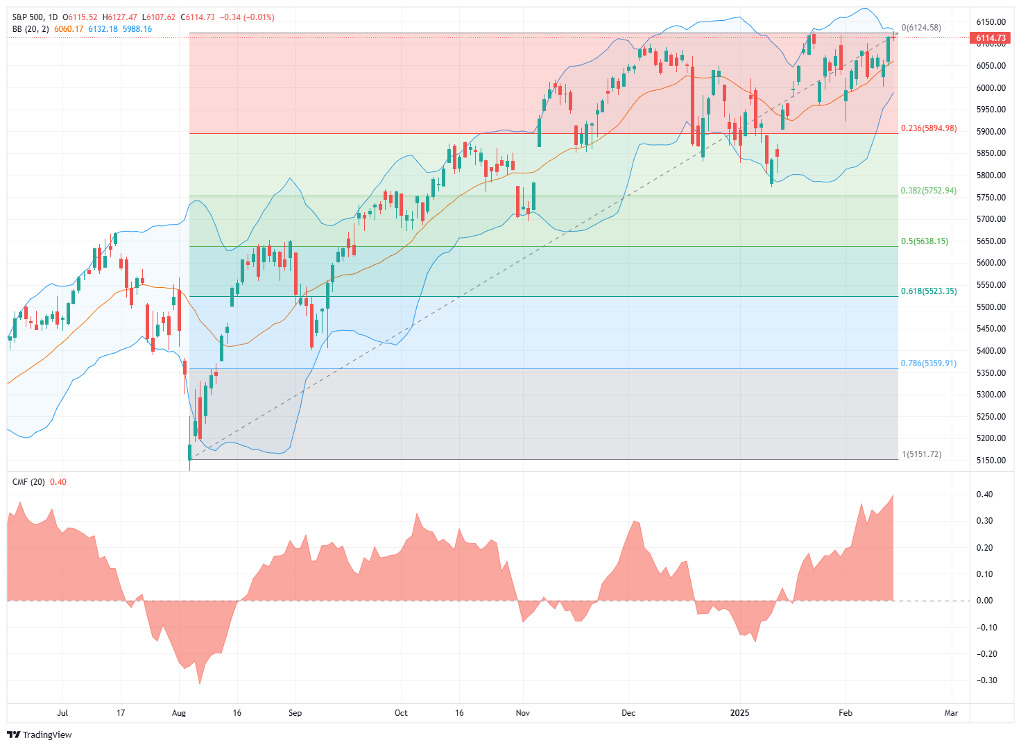 S&P 500-Daily Chart