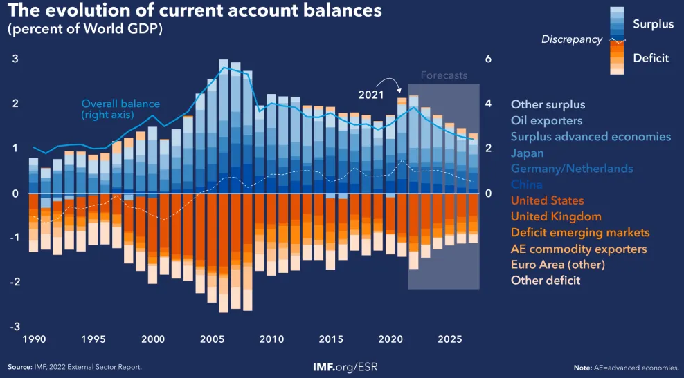 Evolution of Current Account Balances