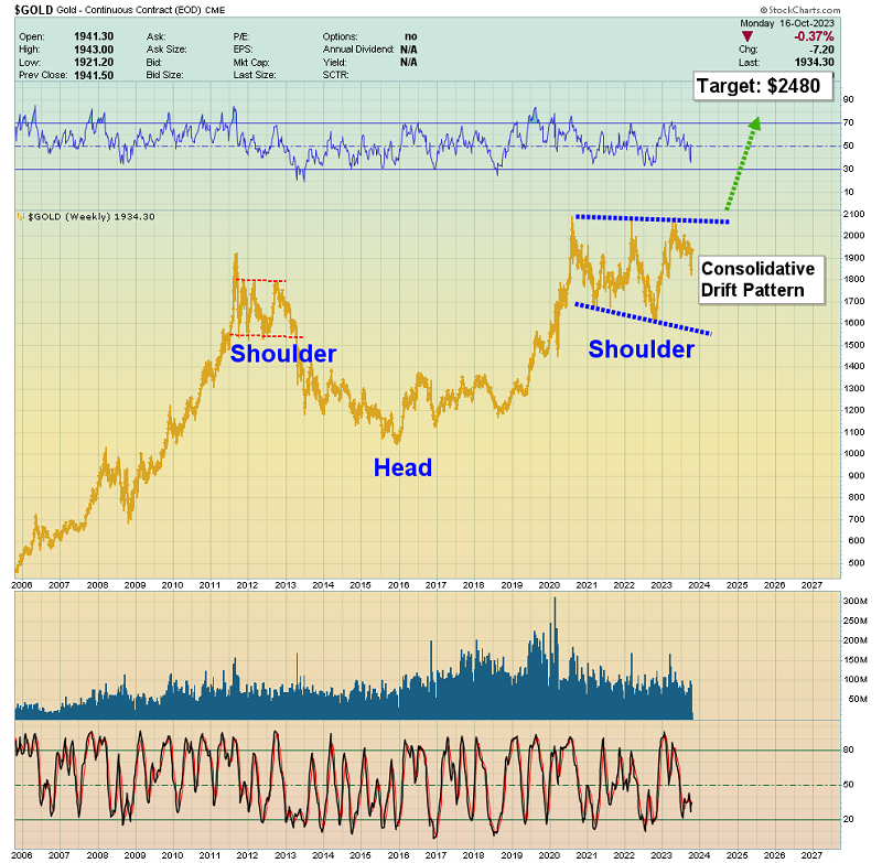 Gold-Weekly Chart