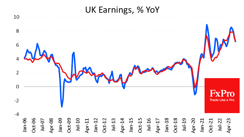 UK Wages Growth YoY%