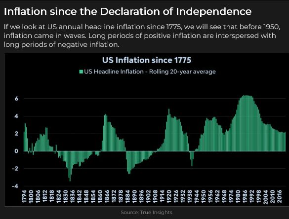 US Inflation Since 1775