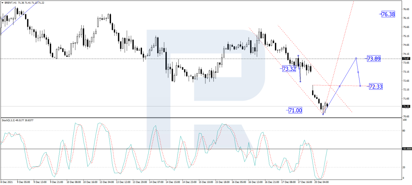 Brent 1-hour price chart.