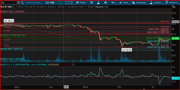 Silver 5-Day 15 Minute Chart