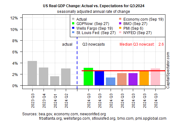 US Real GDP Change