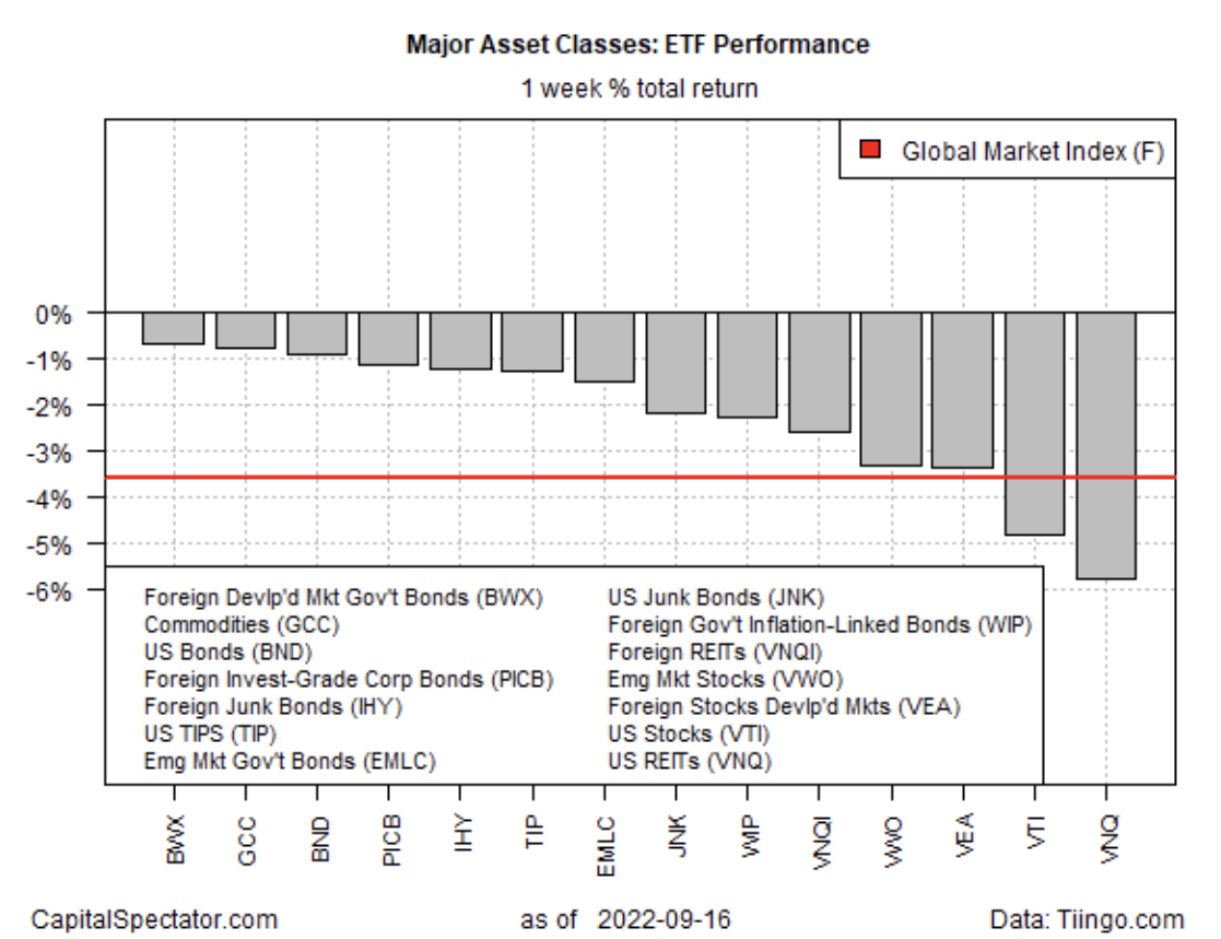 Major Asset Classes 1-Week ETF Performance