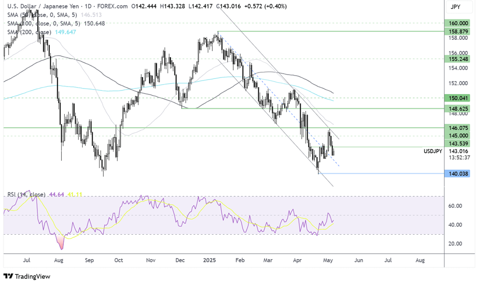 USD/JPY-Daily Chart