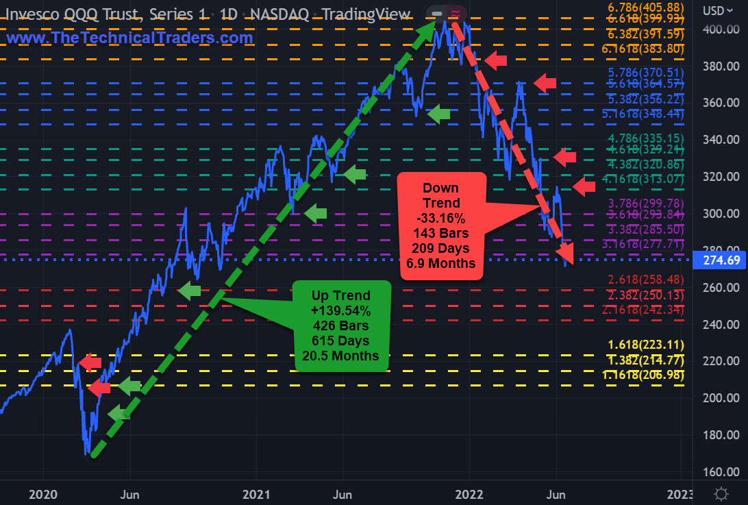 QQQ Daily Chart.