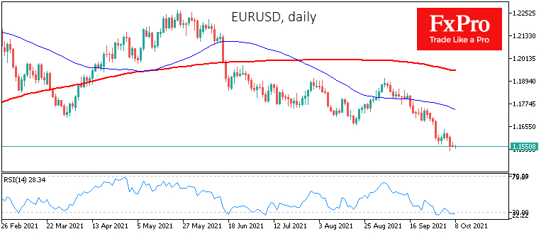 EUR/USD looks oversold but risks falling lower.