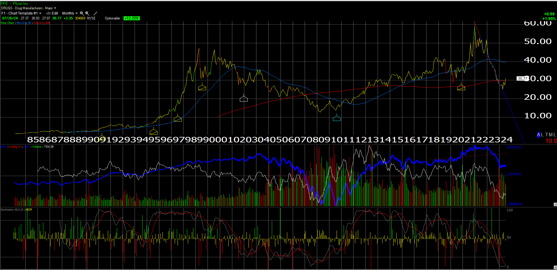 PFE Monthly Chart